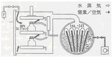 labconco冷凍干燥機凍干過程溫度、真空度等參數的控制概述
