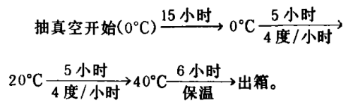 Labconco凍干溫度和時間的關(guān)系圖