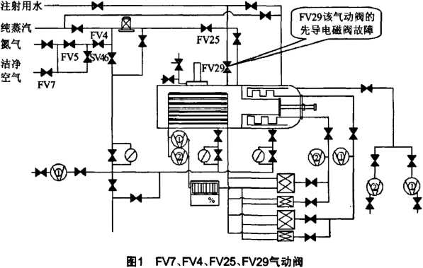 LABCONCO凍干機維修-氣動閥門失靈故障解決